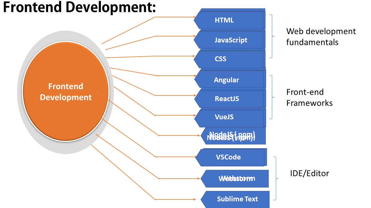 Full stack developer career path and required skills